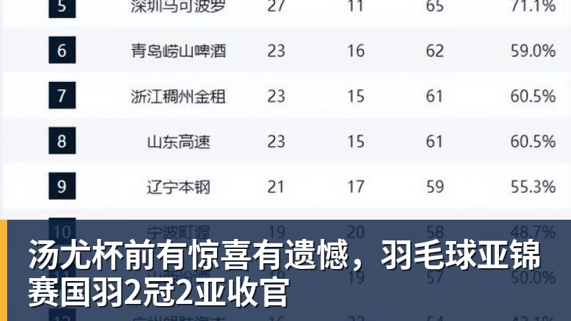 汤尤杯前有惊喜有遗憾，羽毛球亚锦赛国羽2冠2亚收官