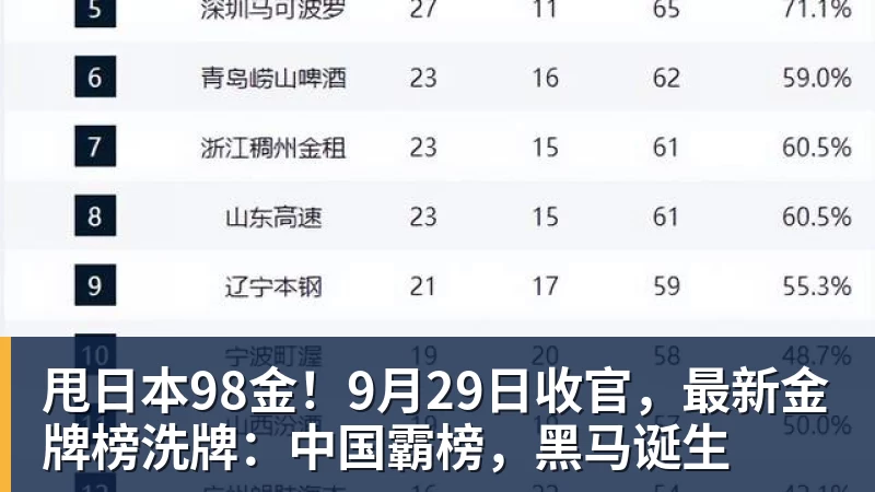 甩日本98金！9月29日收官，最新金牌榜洗牌：中国霸榜，黑马诞生