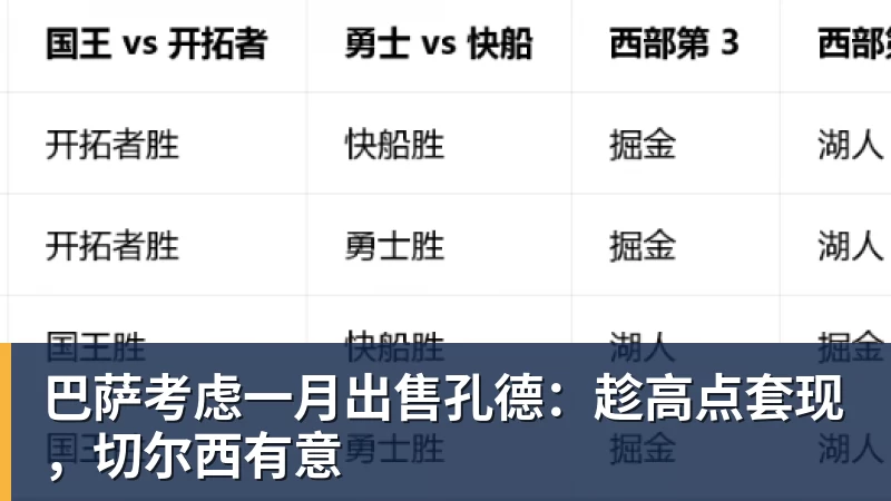 巴萨考虑一月出售孔德：趁高点套现，切尔西有意