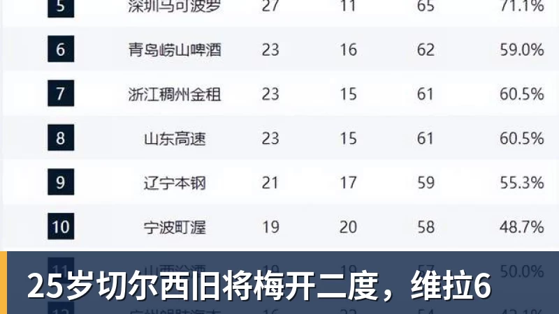 25岁切尔西旧将梅开二度，维拉6