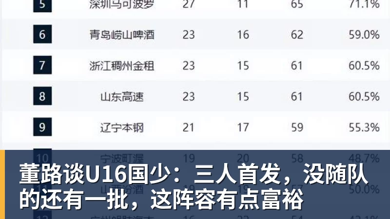 董路谈U16国少：三人首发，没随队的还有一批，这阵容有点富裕